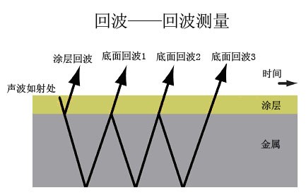 涂層測厚儀工作原理圖