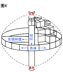  色調(diào)、亮度、和色飽和度 為顏色的三個(gè)屬性