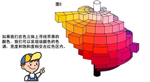  色調(diào)、亮度、和色飽和度 為顏色的三個(gè)屬性